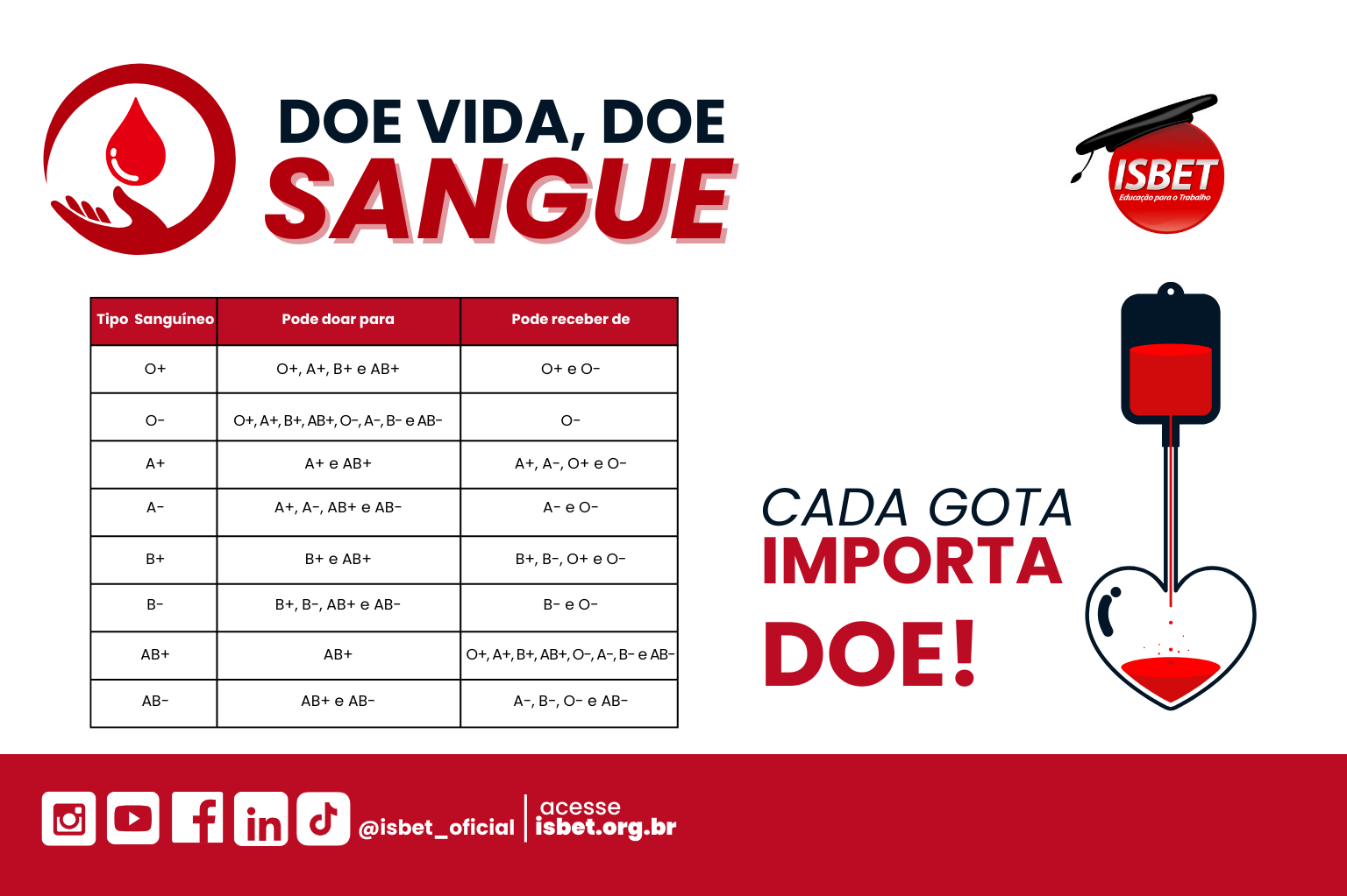 Arte feita no Canva sobre a importância de doar sangue!