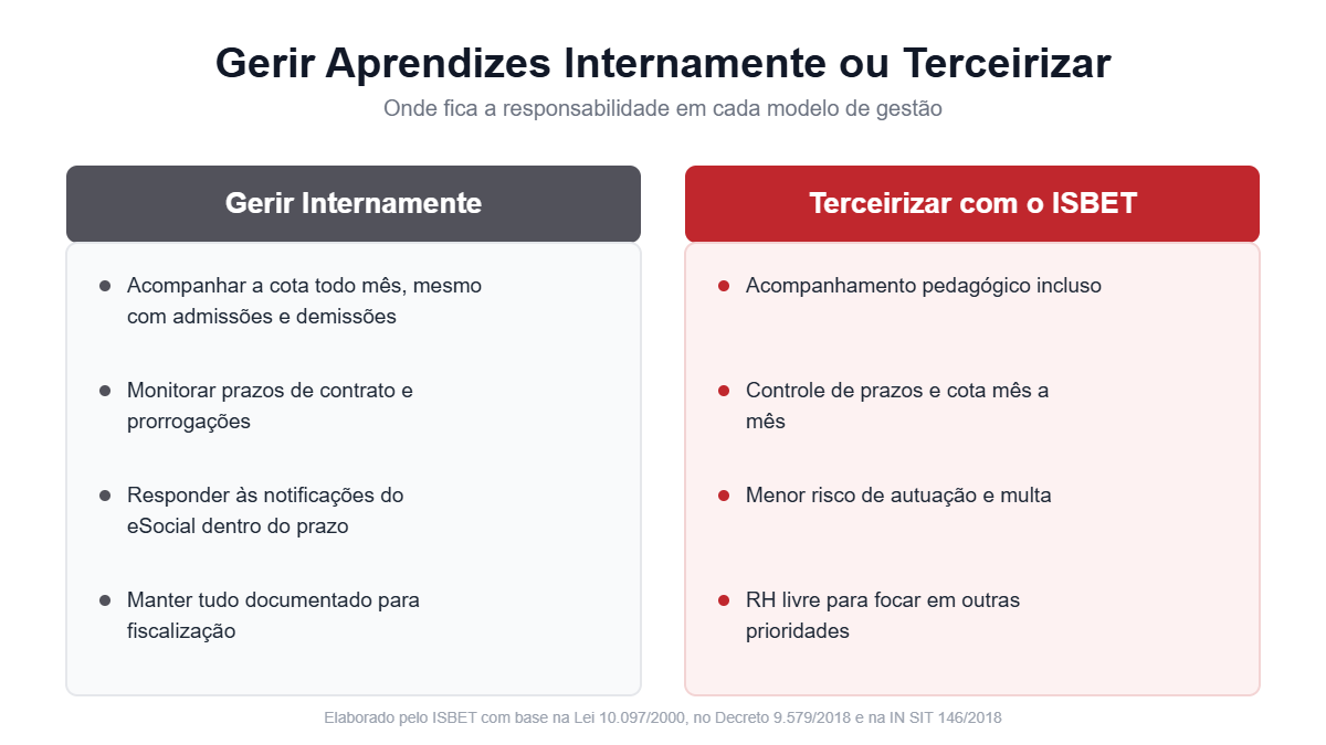 Comparação entre gerir aprendizes internamente ou terceirizar a gestão com o ISBET