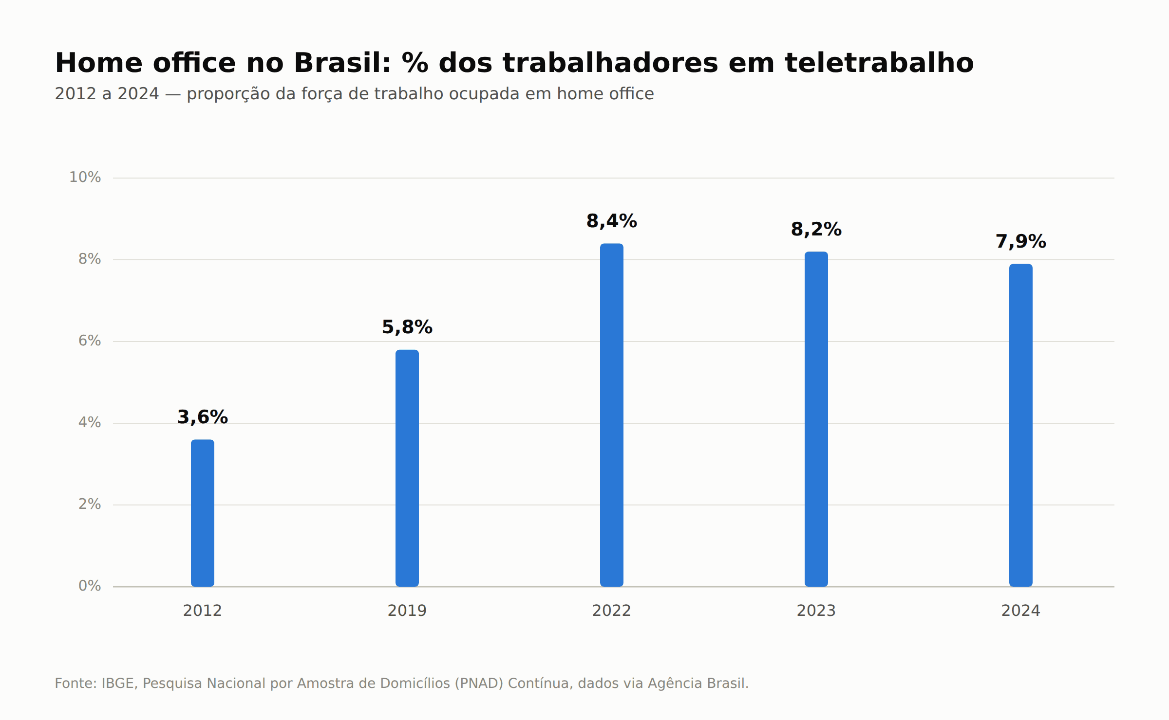 Gráfico de barras mostrando a evolução do percentual de trabalhadores em home office no Brasil entre 2012 e 2024, com pico de 8,4% em 2022