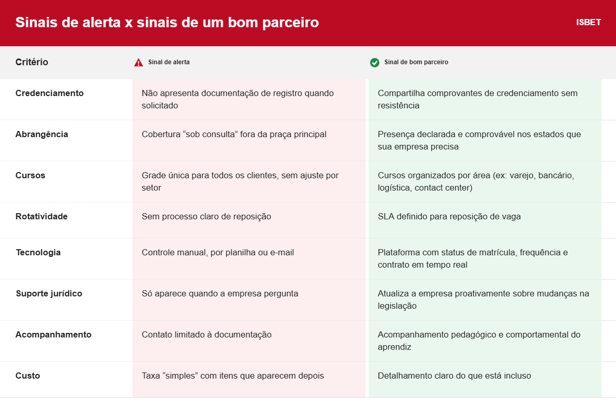 Tabela comparando sinais de alerta e sinais de um bom parceiro na escolha de uma entidade qualificadora de aprendizagem