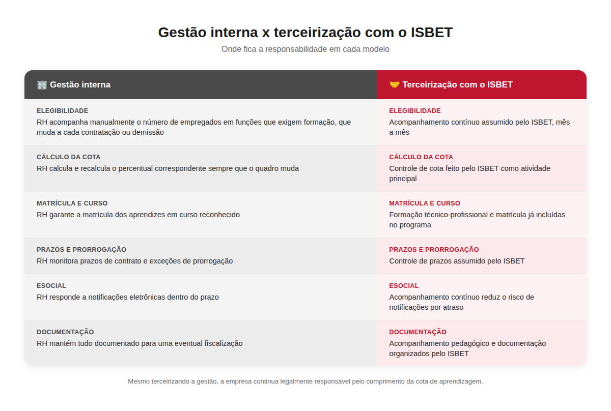 Comparação entre gerir aprendizes internamente ou terceirizar a gestão com o ISBET