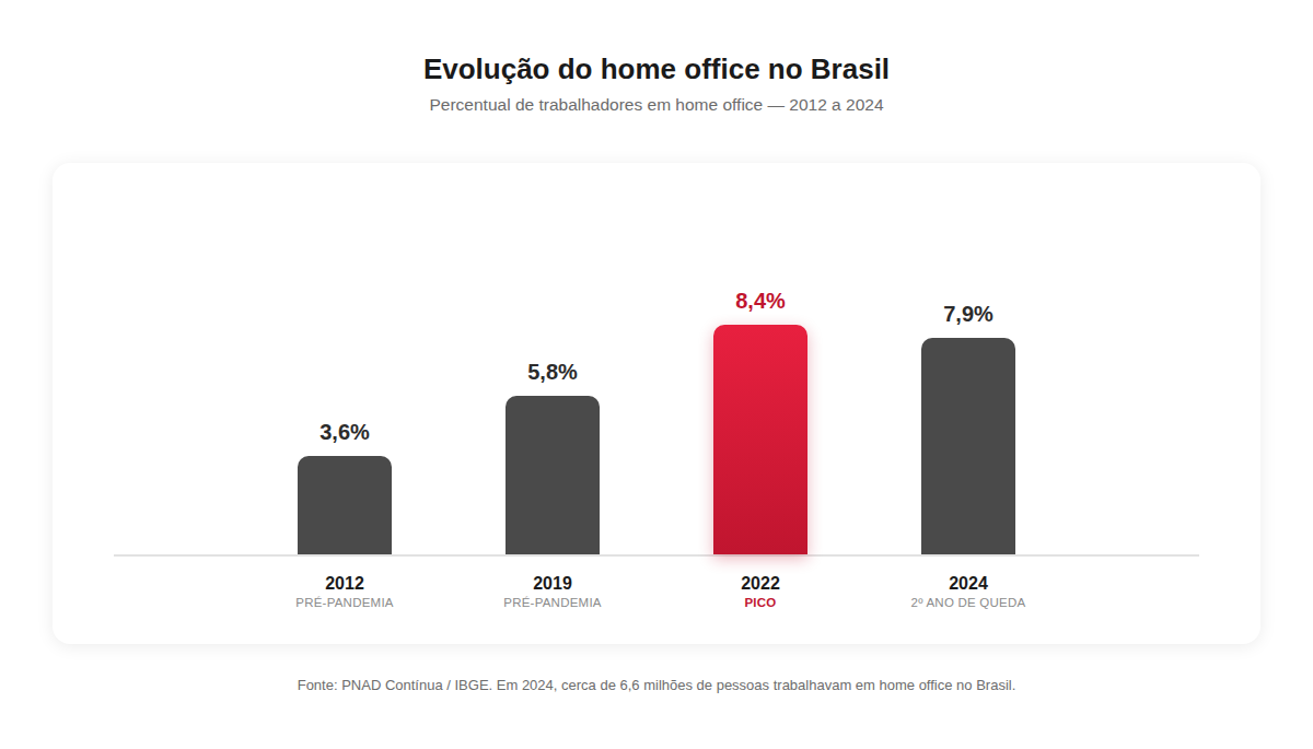Gráfico de barras mostrando a evolução do percentual de trabalhadores em home office no Brasil entre 2012 e 2024, com pico de 8,4% em 2022