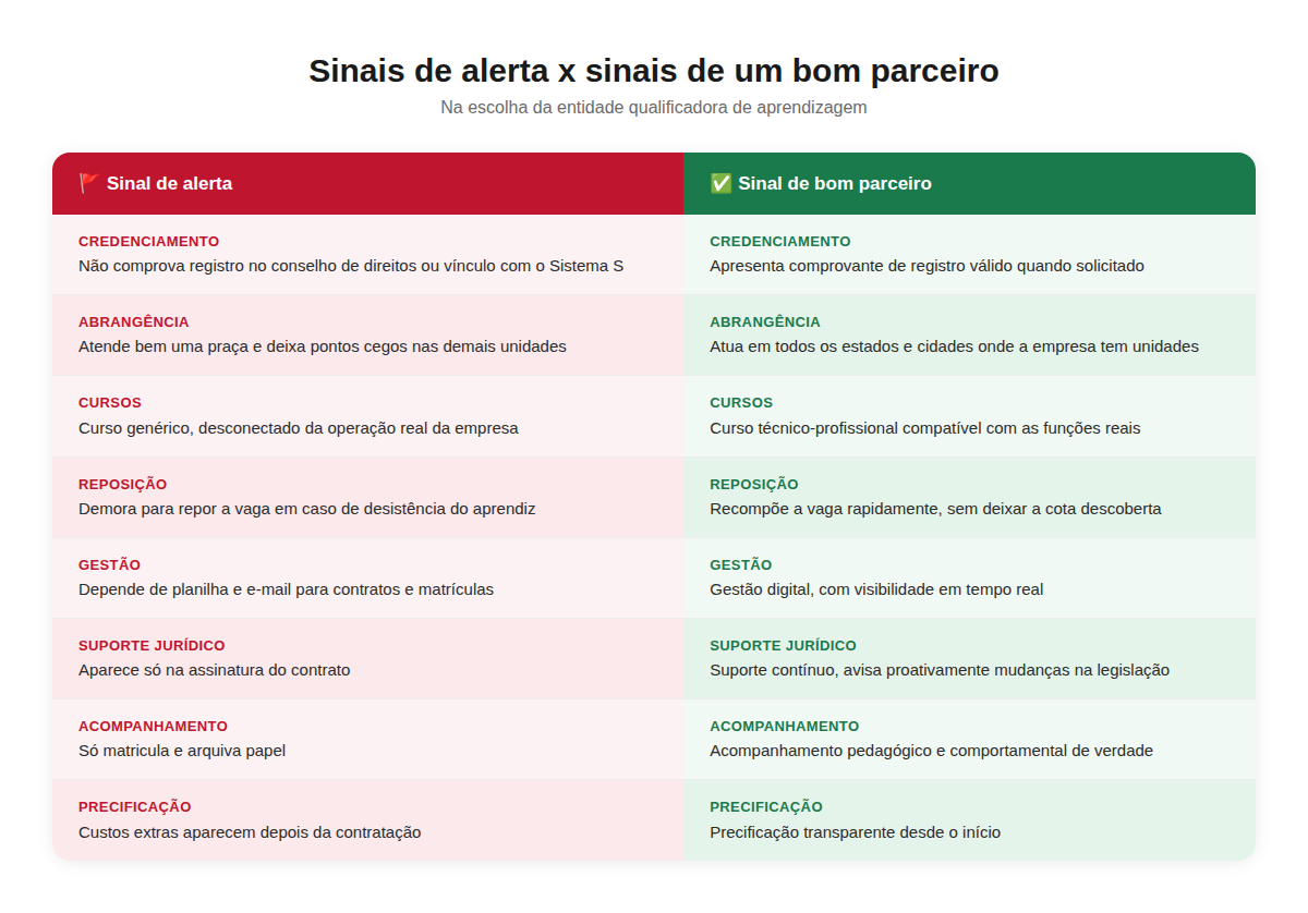 Tabela comparando sinais de alerta e sinais de um bom parceiro na escolha de uma entidade qualificadora de aprendizagem